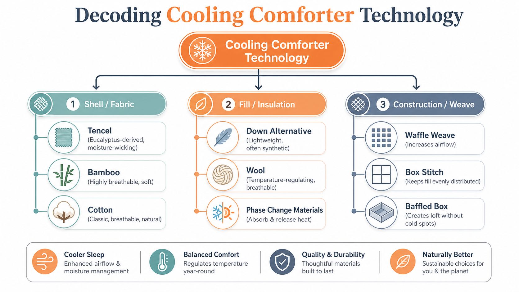 A diagram explaining cooling comforter technology through three key factors: fabric, fill insulation, and construction method.