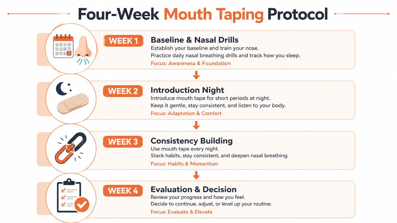 A four-week mouth taping protocol infographic guiding users through a structured nasal breathing and sleep improvement routine.