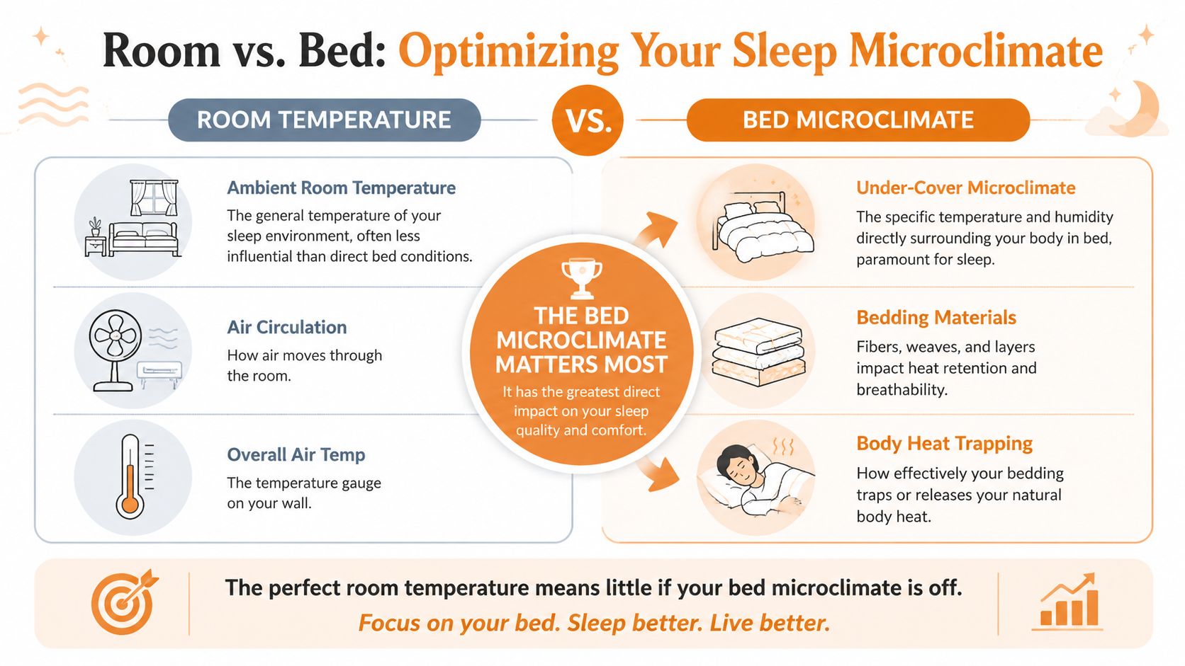 An infographic comparing room temperature and bed microclimate to optimize sleep quality and personal comfort.