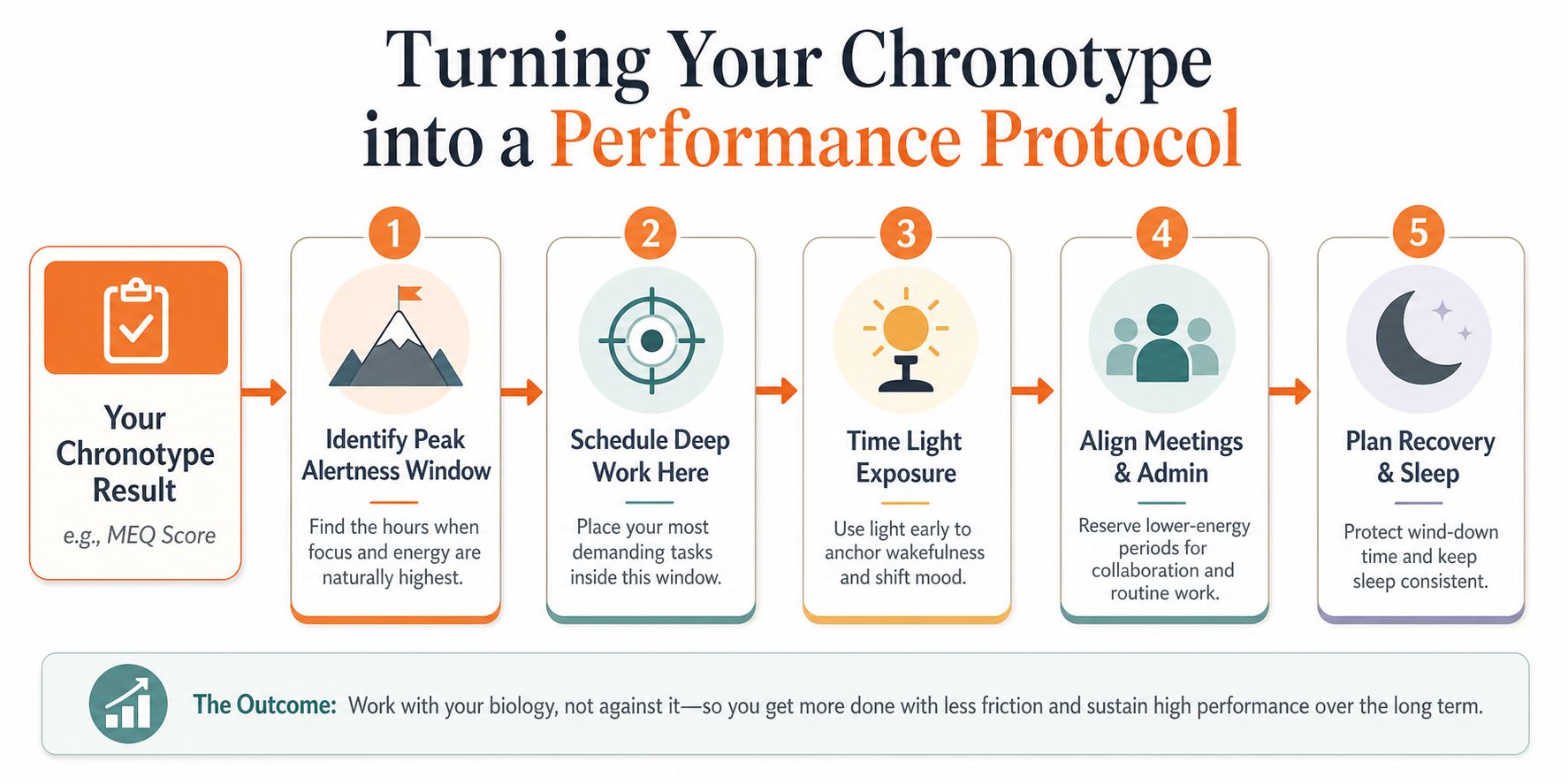 A five-step infographic showing how to turn your chronotype results into a daily performance protocol.