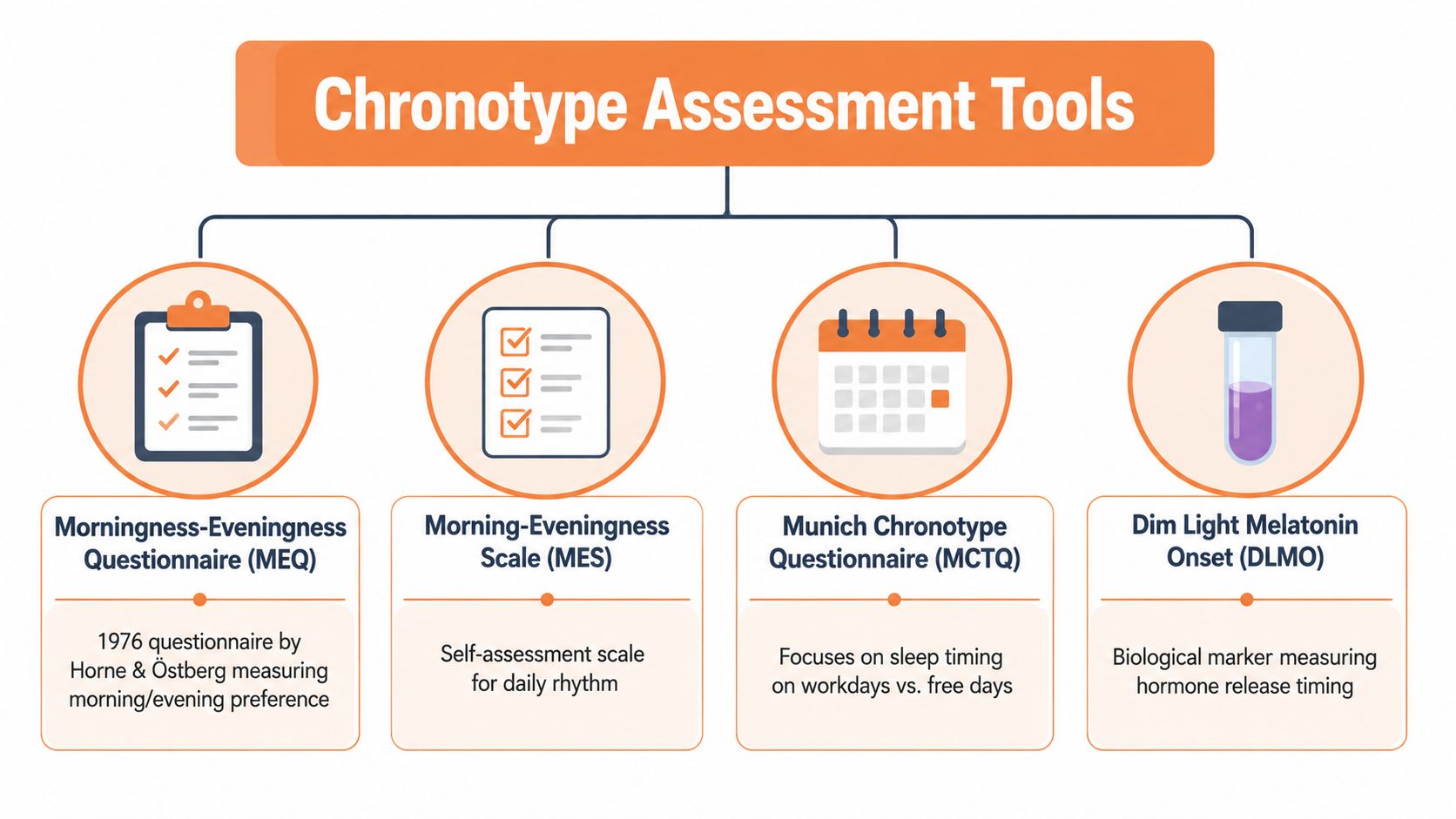 A chart illustrating four common chronotype assessment tools including questionnaires, scales, and biological hormone testing methods.