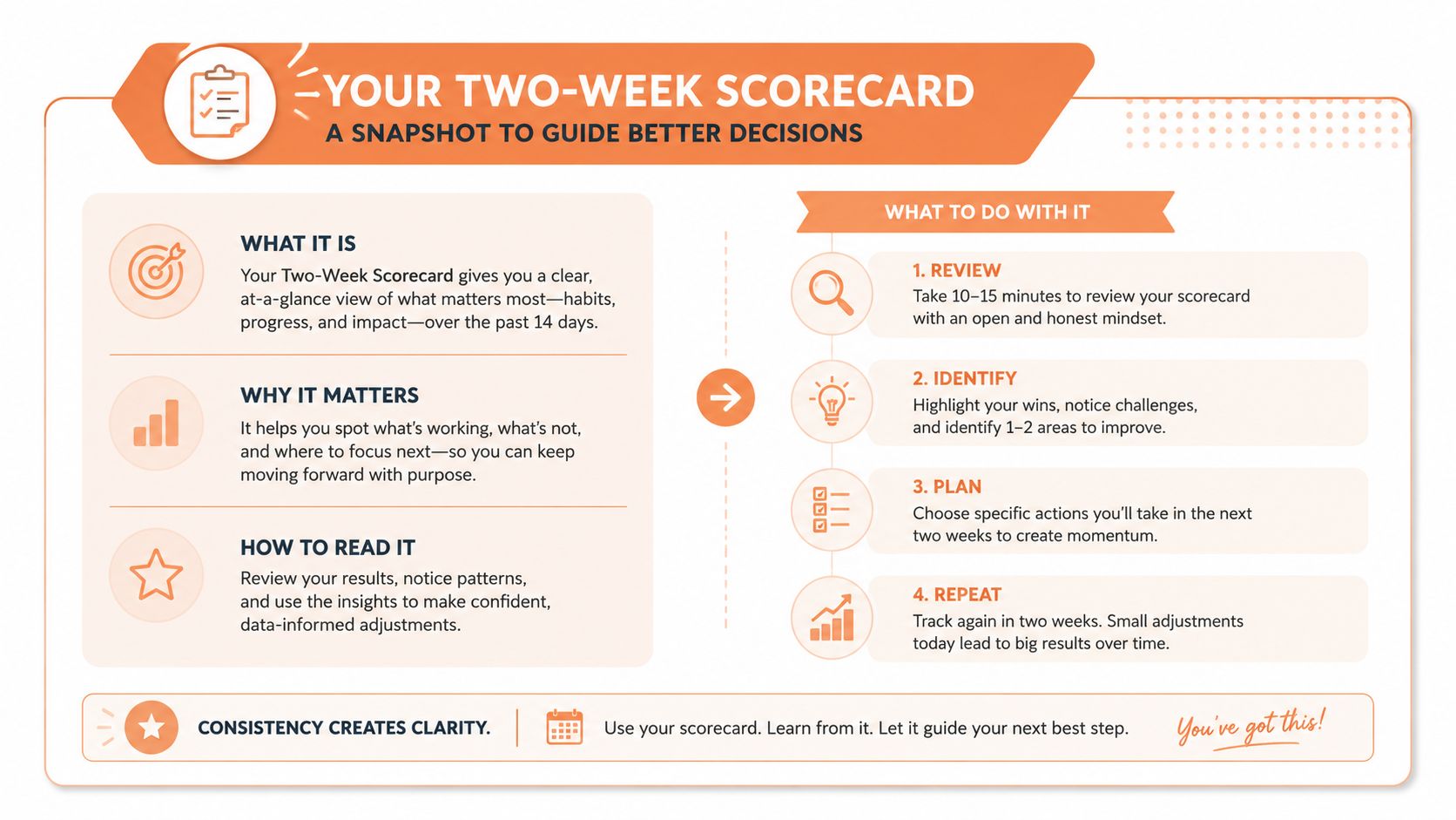 A visual guide titled Two-Week Scorecard explaining how to review progress and make data-informed habit adjustments.