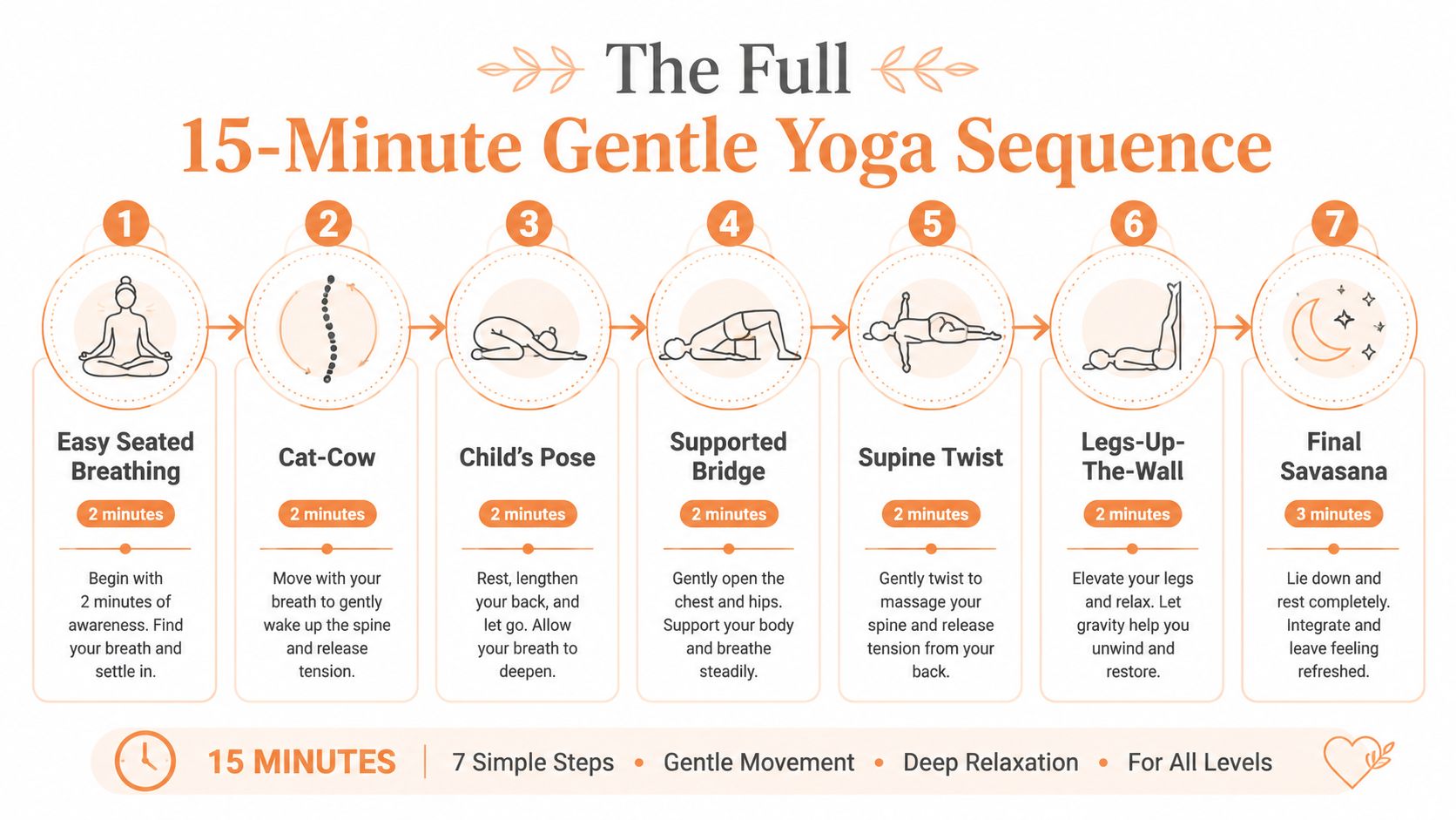 A 15-minute gentle yoga sequence chart illustrating seven steps with durations and brief instructions for beginners.