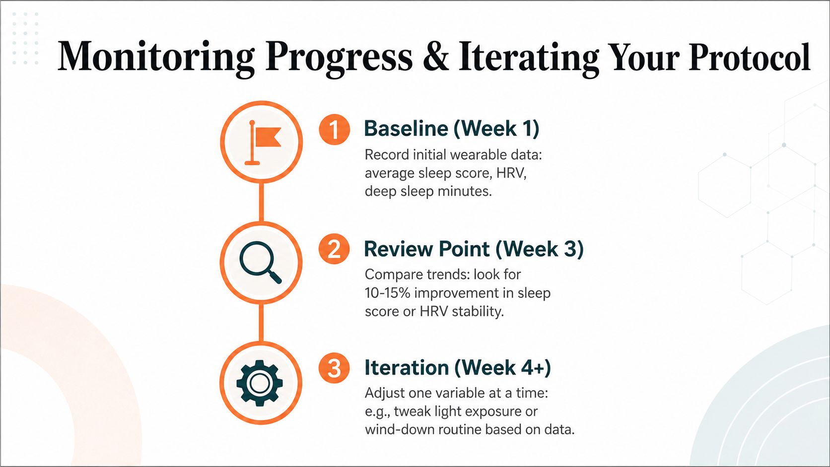 A three-step infographic titled Monitoring Progress and Iterating Your Protocol for tracking health improvements.