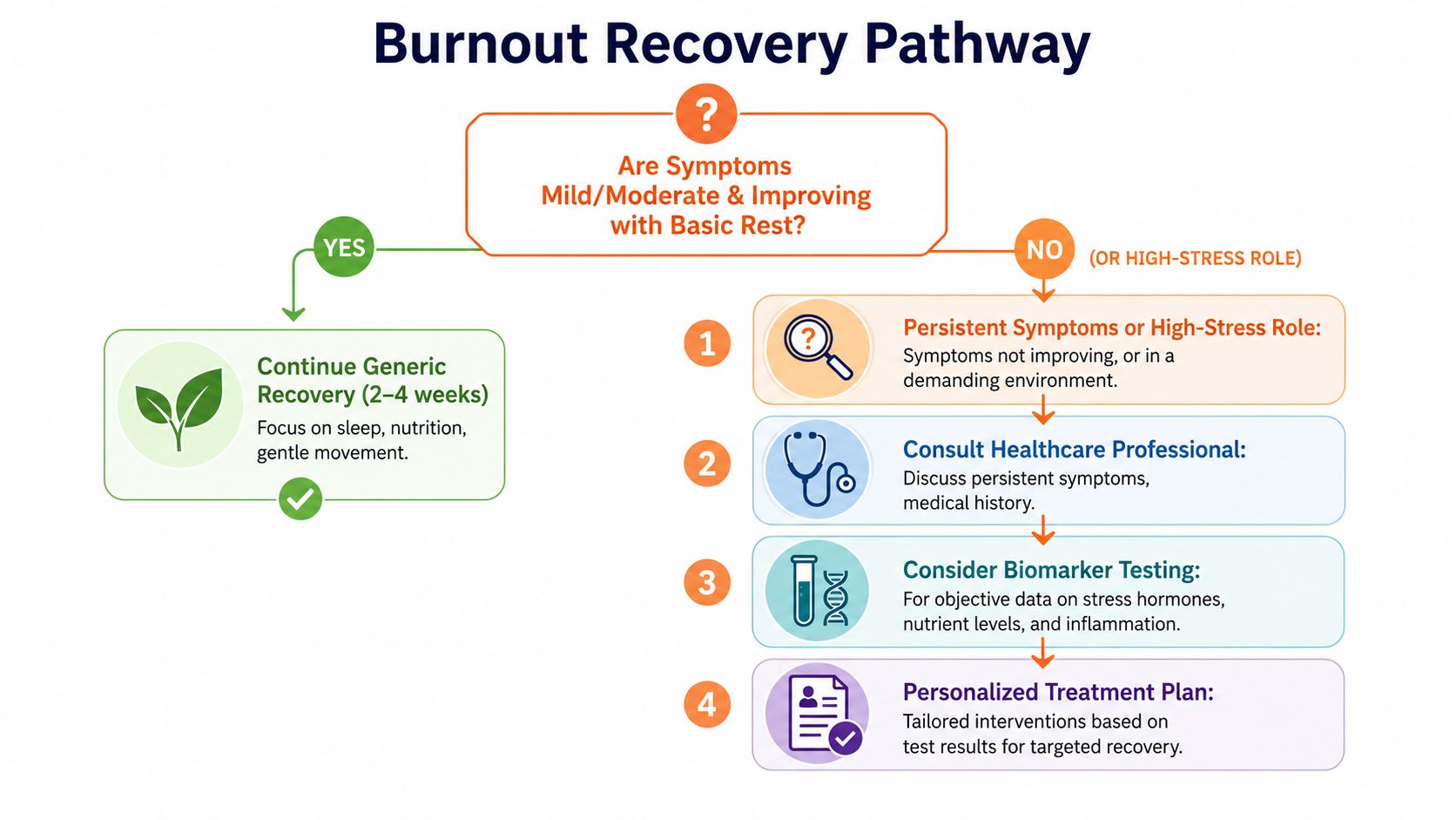 A flowchart titled Burnout Recovery Pathway guiding individuals on whether to pursue self-care or seek professional medical help.