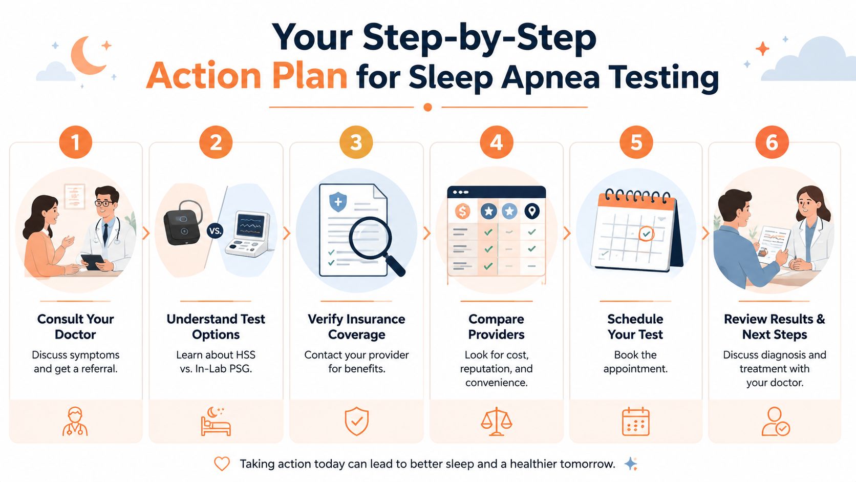 A six-step infographic detailing the process for obtaining a sleep apnea test and medical evaluation.