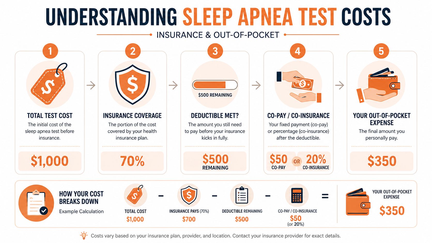 An infographic showing the five steps to calculate out-of-pocket costs for a sleep apnea test.