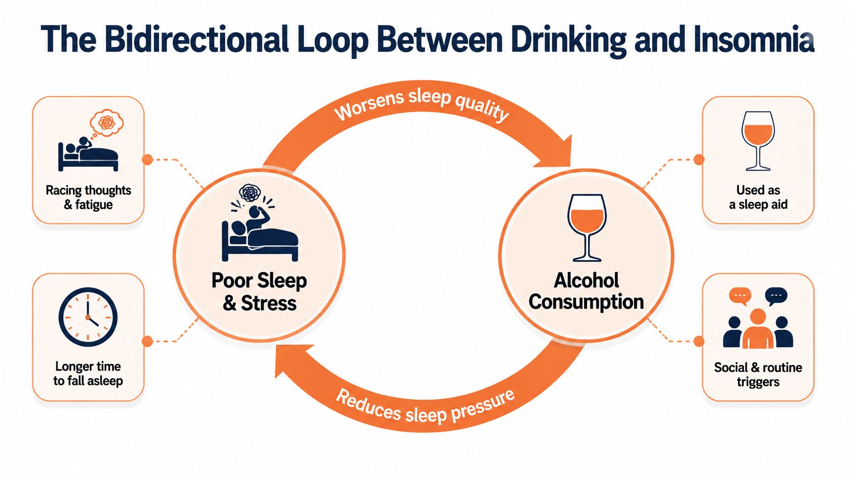 A circular diagram illustrating the bidirectional relationship between alcohol consumption and poor sleep and stress levels.