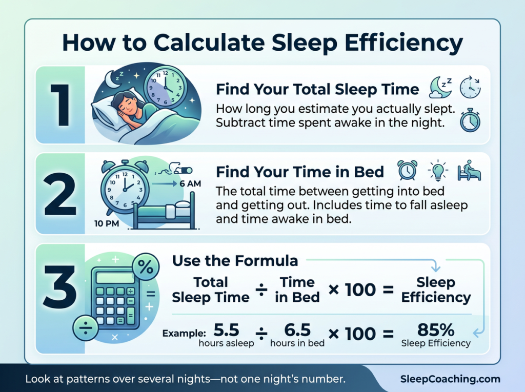 Infographic Showing How To Calculate Sleep Efficiency Using Total Sleep Time Divided By Time In Bed Multiplied By 100.