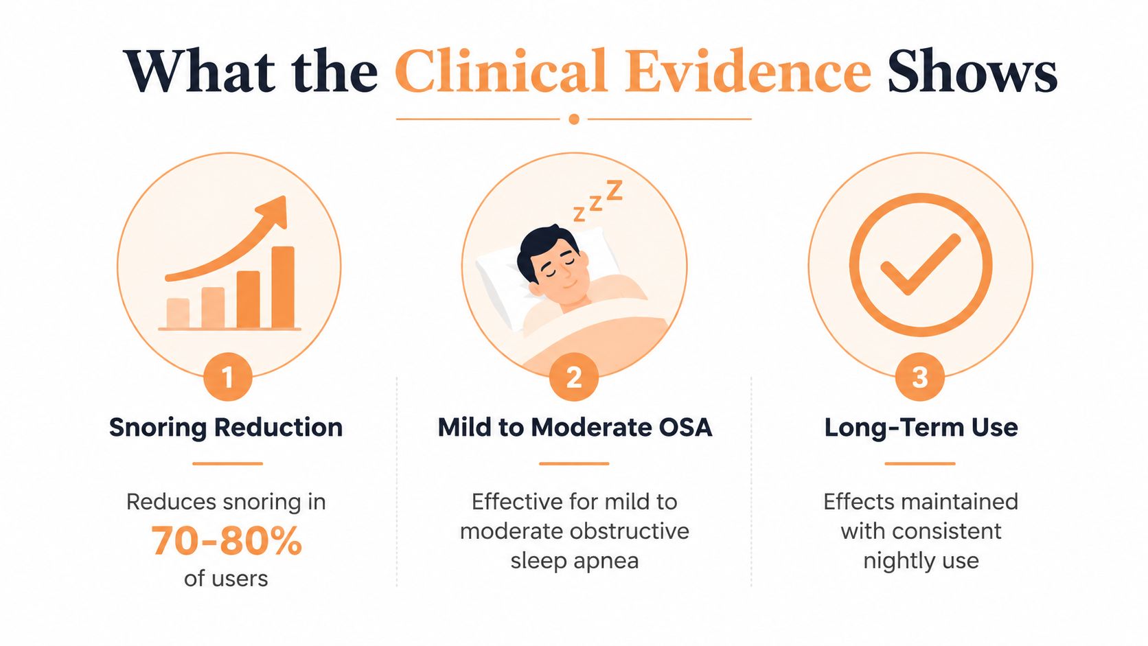 An infographic showing clinical evidence that mouthguards effectively reduce snoring and treat mild to moderate sleep apnea.