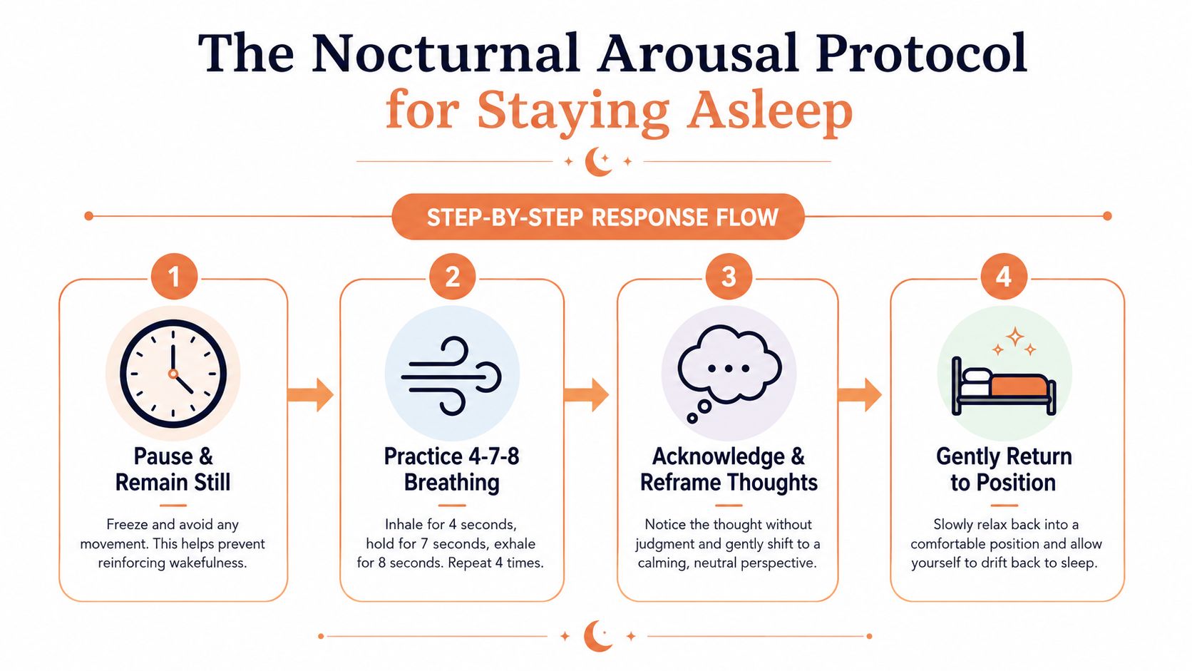 An infographic titled The Nocturnal Arousal Protocol for Staying Asleep, showing a four-step guide for falling back asleep.