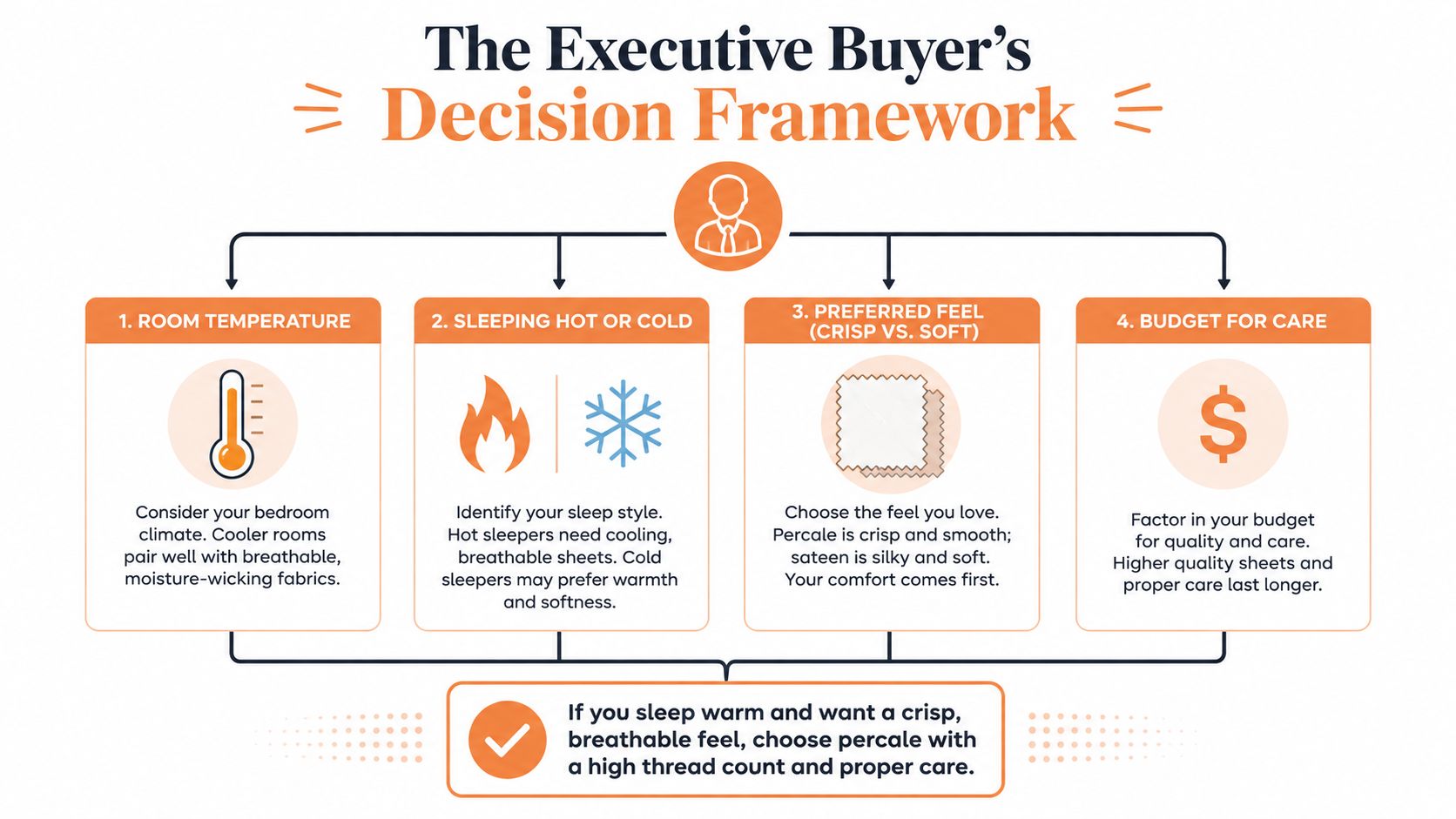 A decision framework infographic for buying high quality cotton percale sheets based on comfort and budget needs.