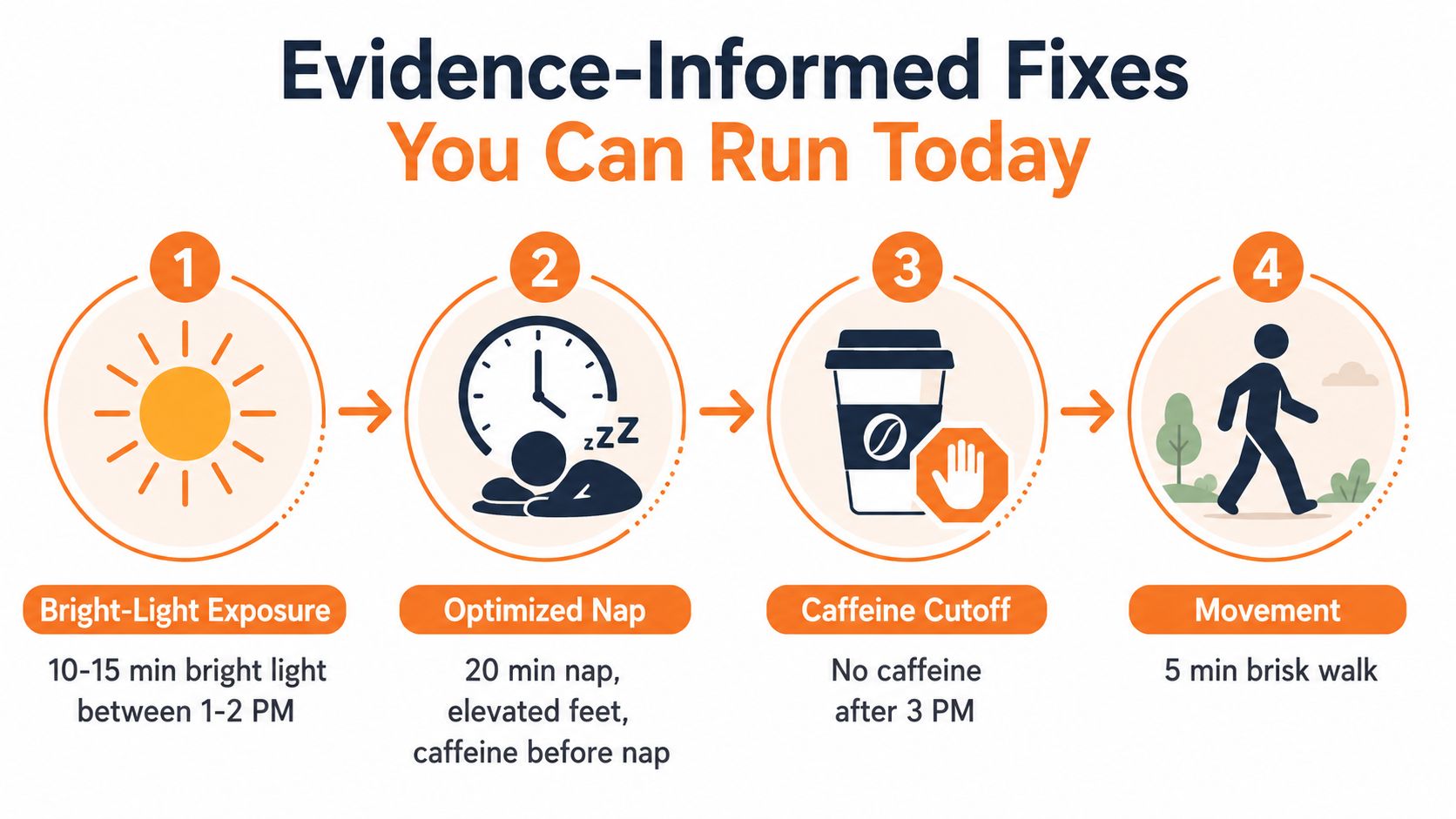 A four-step infographic showing evidence-based strategies for managing afternoon fatigue, including light exposure, naps, and caffeine limits.