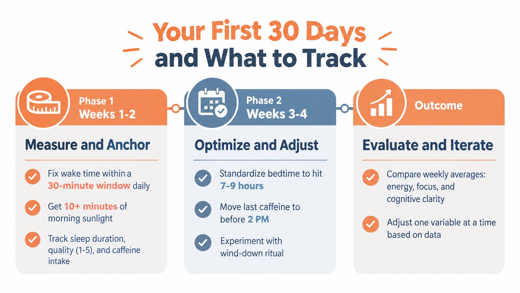 A 30-day health optimization infographic showing three phases: Measure and Anchor, Optimize and Adjust, and Evaluate and Iterate.