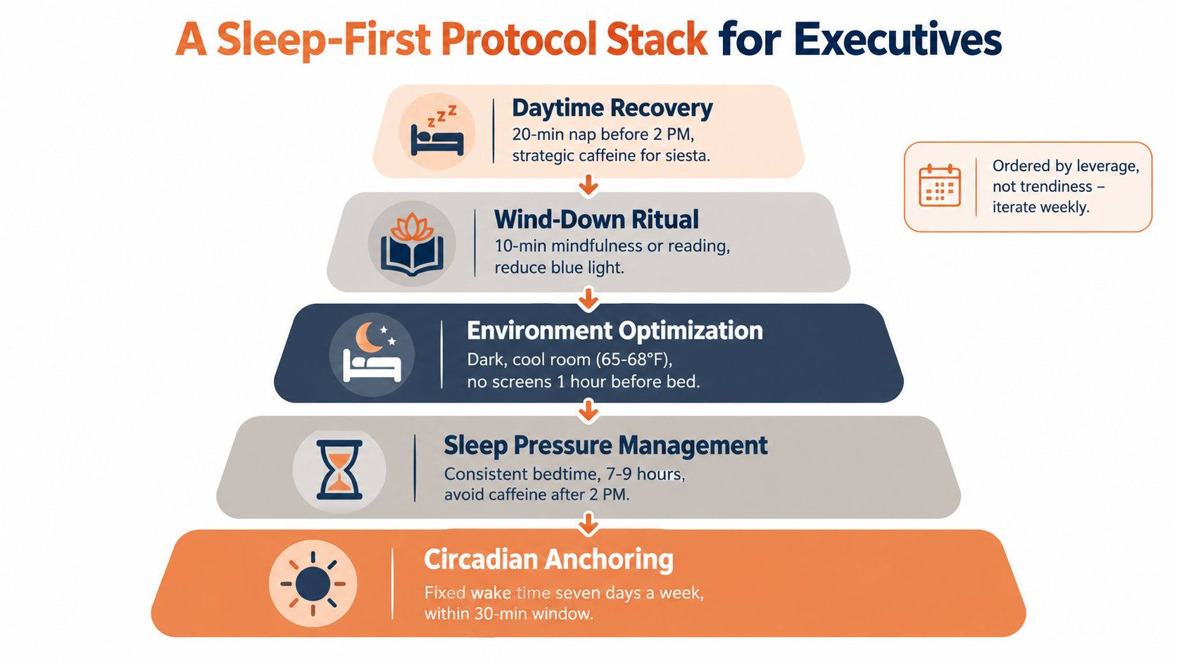 A pyramid diagram showing a sleep-first protocol stack for executives, highlighting recovery and circadian rhythm optimization techniques.