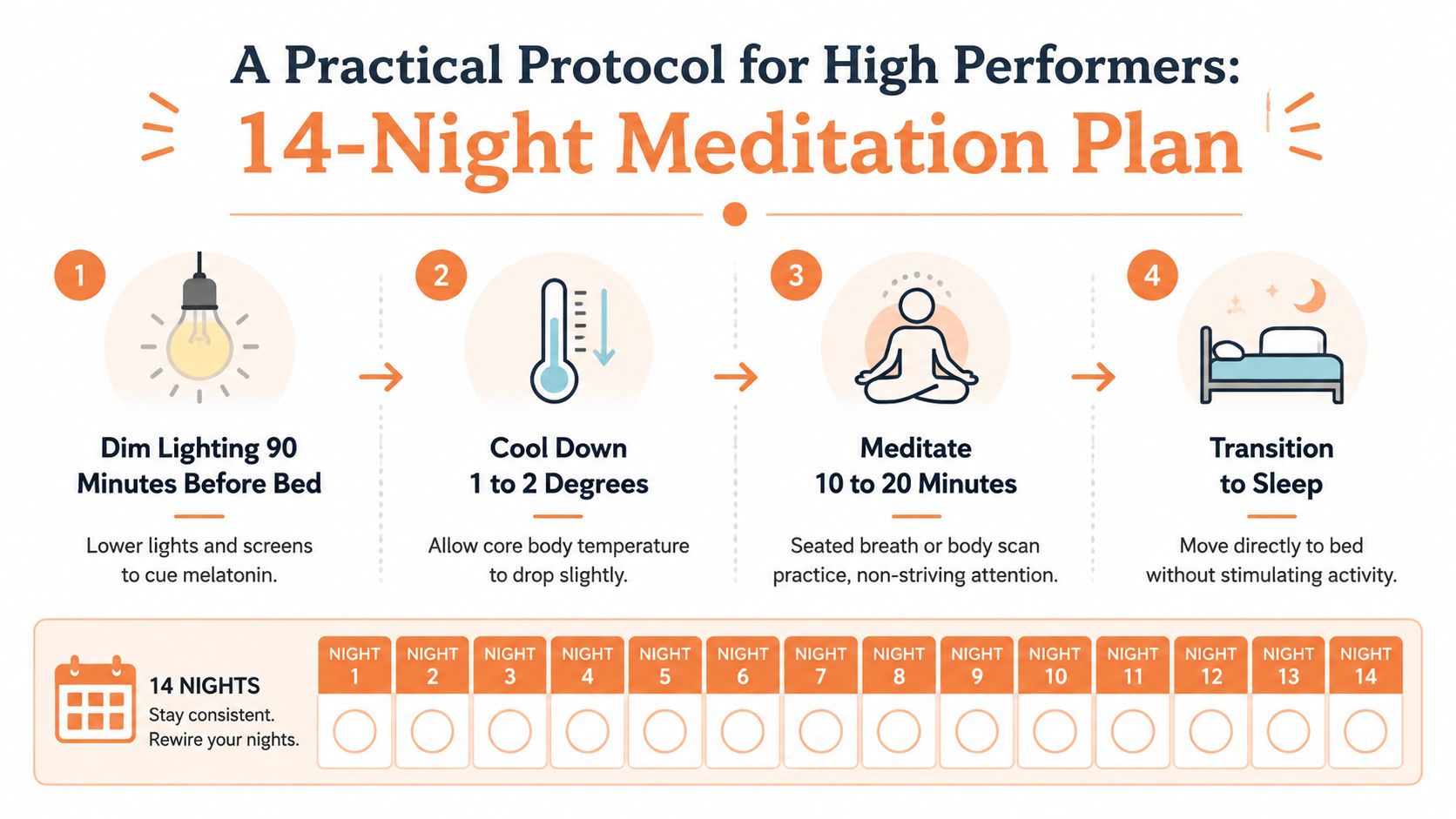 A four-step 14-night meditation plan guide for better sleep, featuring lighting, temperature, meditation, and rest instructions.