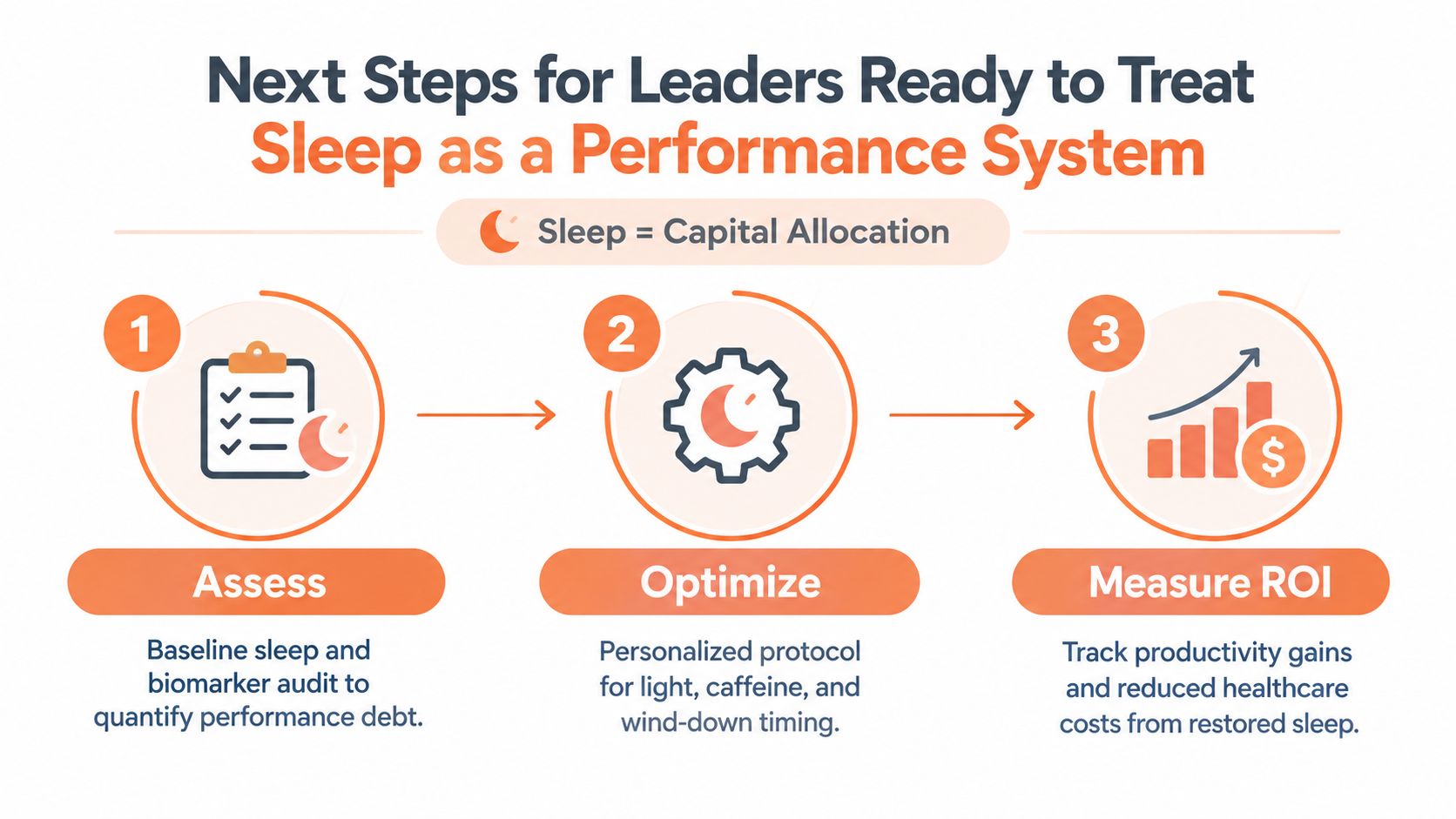 An infographic showing a three-step process for leaders to manage sleep as a performance system for better results.