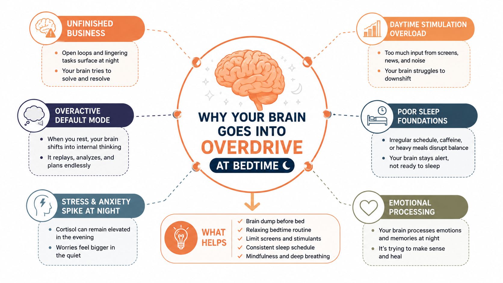A diagram explaining why the brain goes into overdrive at bedtime, including causes and helpful solutions.