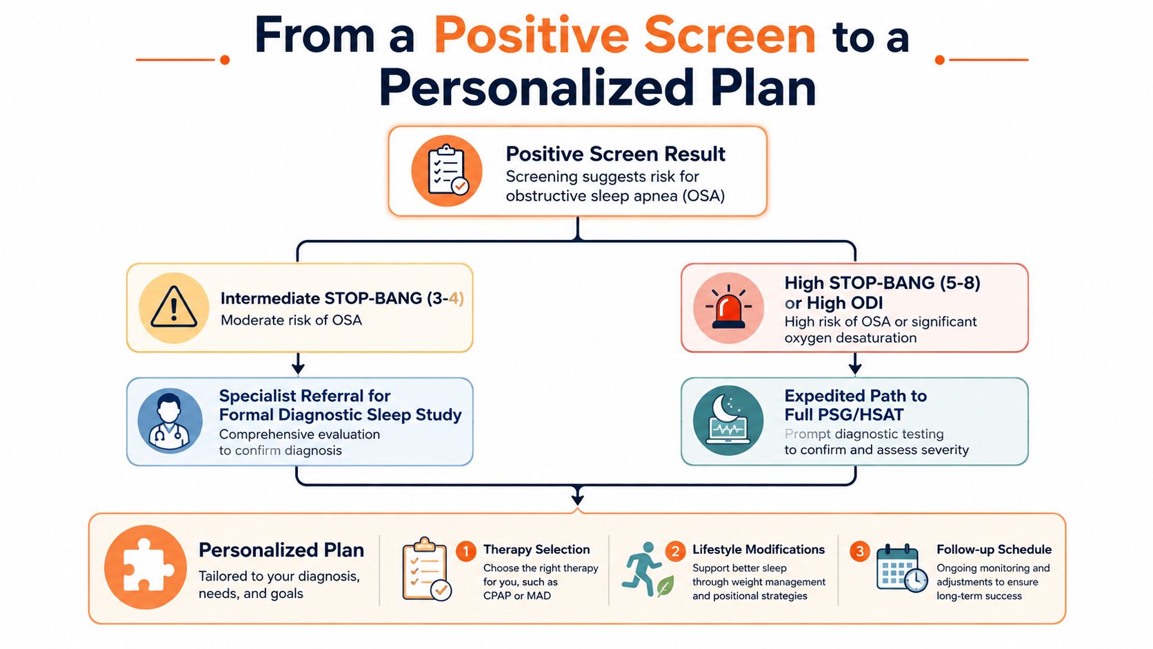 A flowchart showing the clinical pathway from a positive sleep apnea screening to a personalized treatment plan.