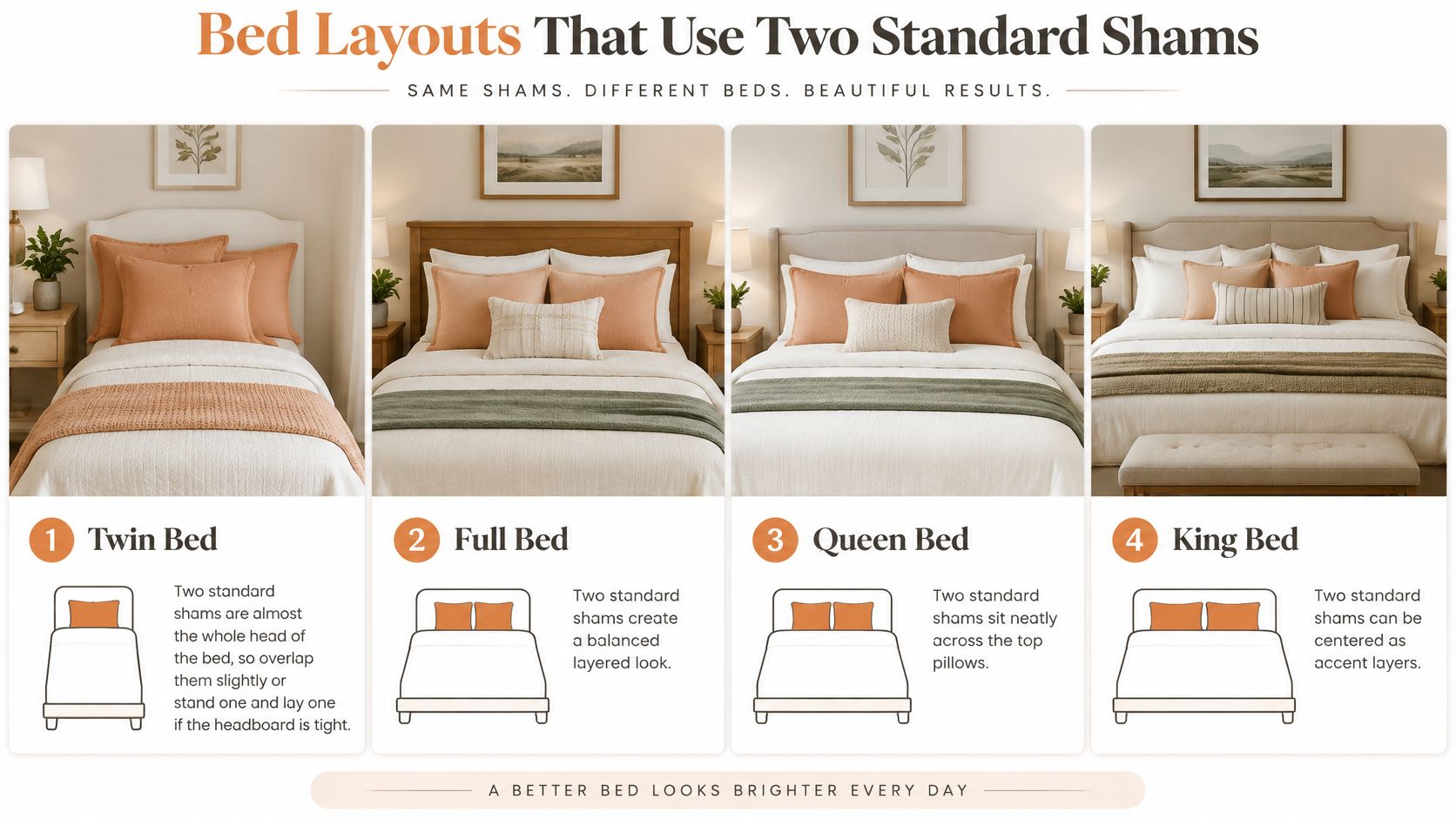 A graphic guide illustrating four different bed size arrangements using two standard shams for decorative styling.