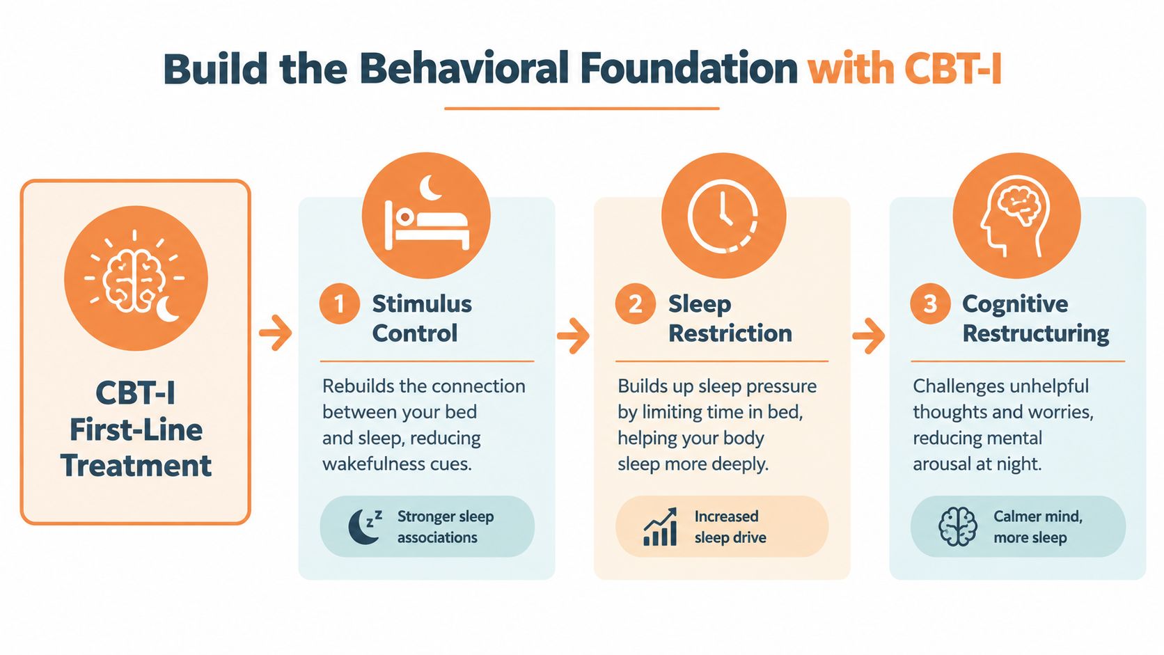 A diagram illustrating the three components of CBT-I: Stimulus Control, Sleep Restriction, and Cognitive Restructuring.