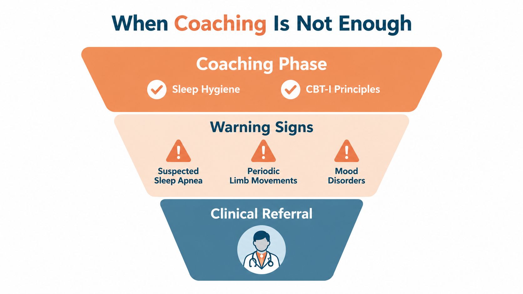 A funnel diagram showing when sleep coaching is not enough and when a clinical referral is needed.